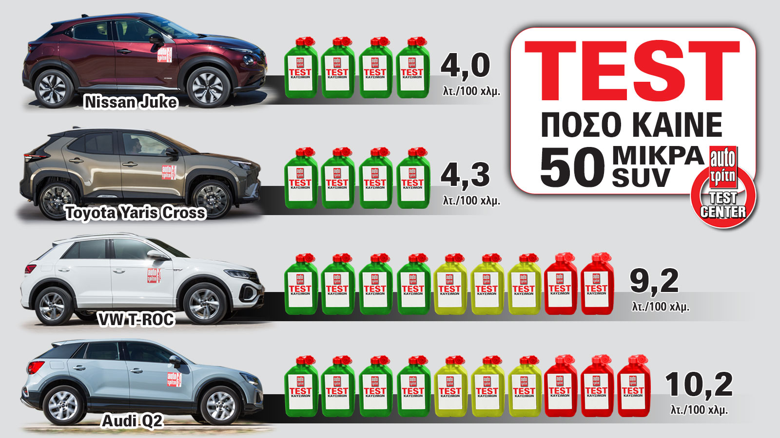 H διαφορά στην κατανάλωση είναι σχεδόν η μισή στα υβριδικά μοντέλα, τα οποία εξοικονομούν κατά μέσο όρο κοντά στα 1.500 ευρώ το χρόνο σε σχέση με τα 3