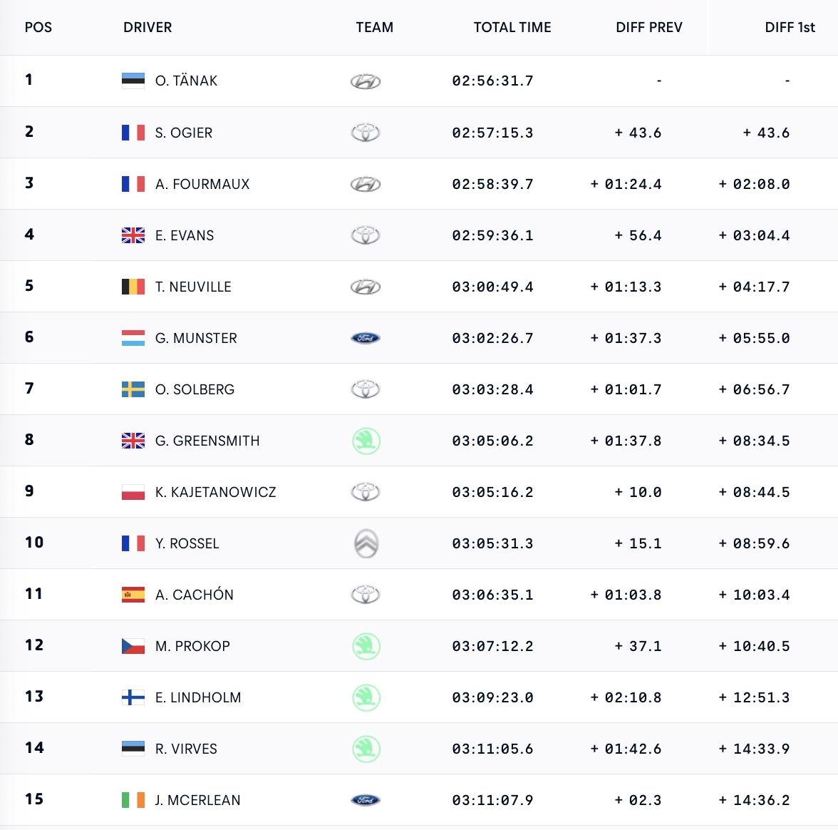 ΕΚΟ Ράλλυ Ακρόπολις 2025: Κυρίαρχος ο Tanak