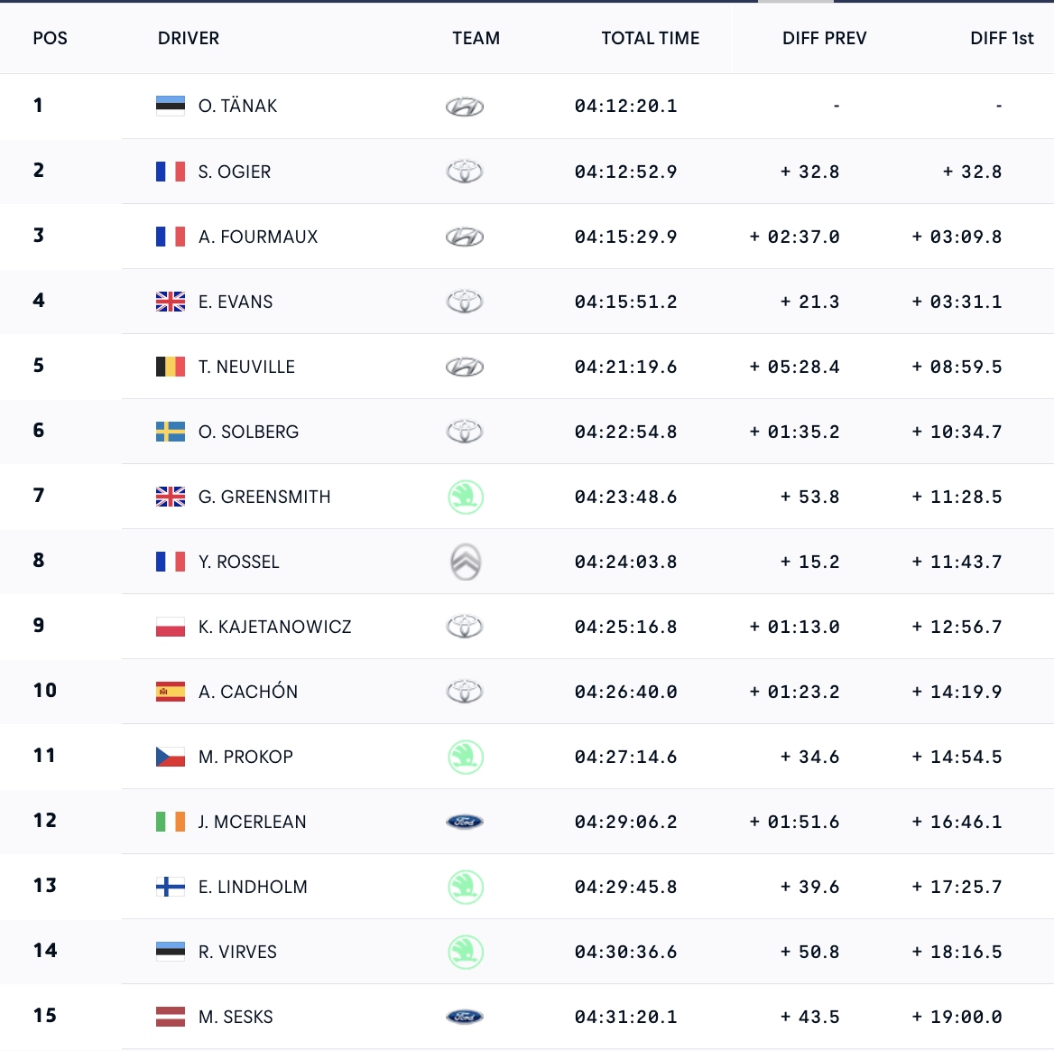 ΕΚΟ Ράλλυ Ακρόπολις 2025: Δραματικό φινάλε με νικητή τον Tanak