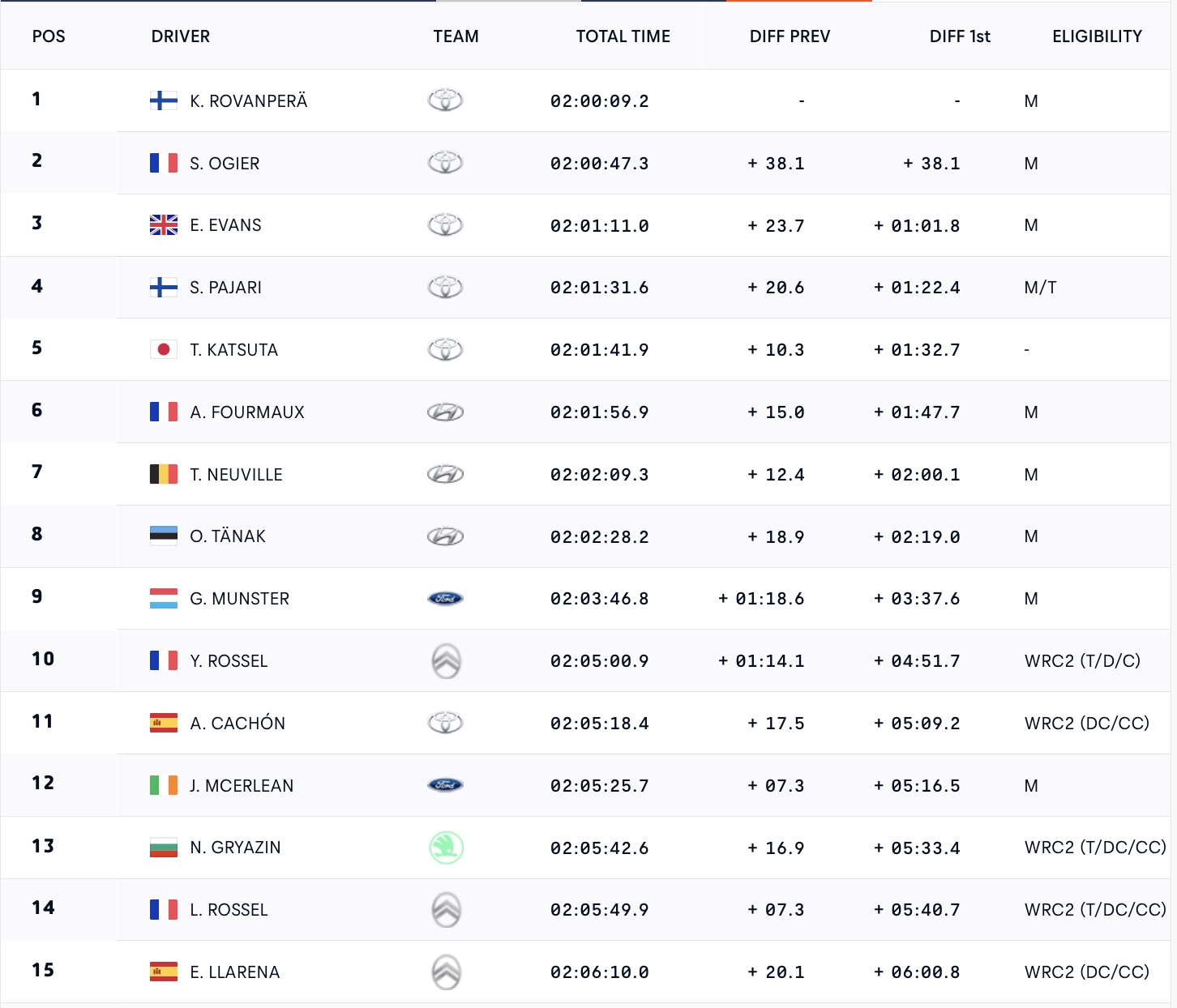 WRC Rally Κανάριων Νήσων: Αχαστος ο Rovanpera - Μόνο Toyota στο Top 5