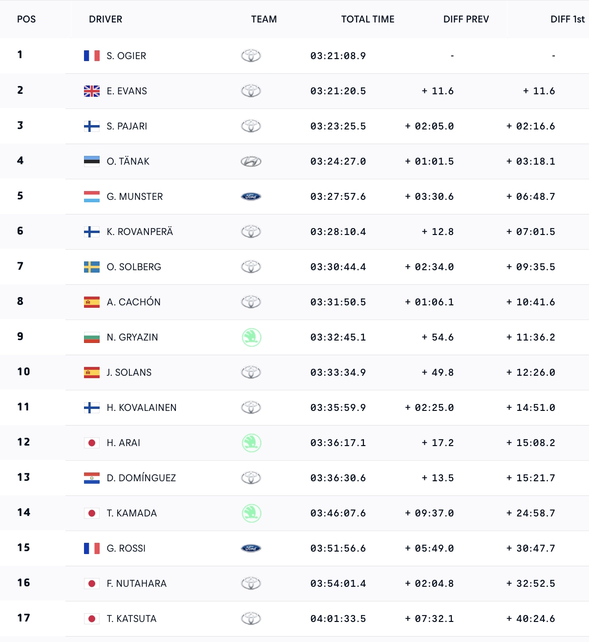 WRC Rally Ιαπωνίας 2025: Νίκη για Ogier - 1-2-3 στο podium για την Toyota