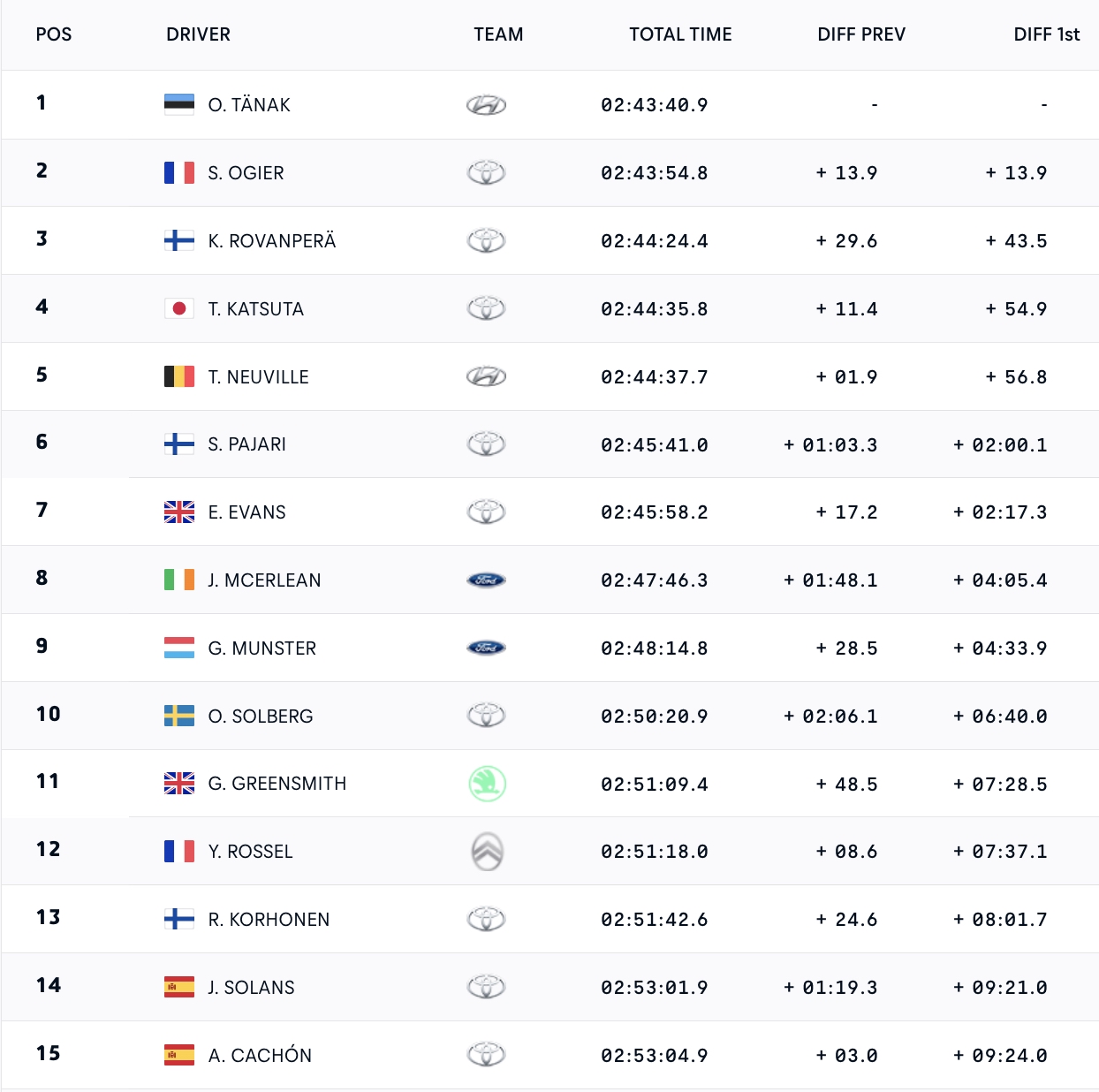 WRC Rally Πορτογαλίας: Επικεφαλής ο Tanak, στο κατόπι του ο Ogier