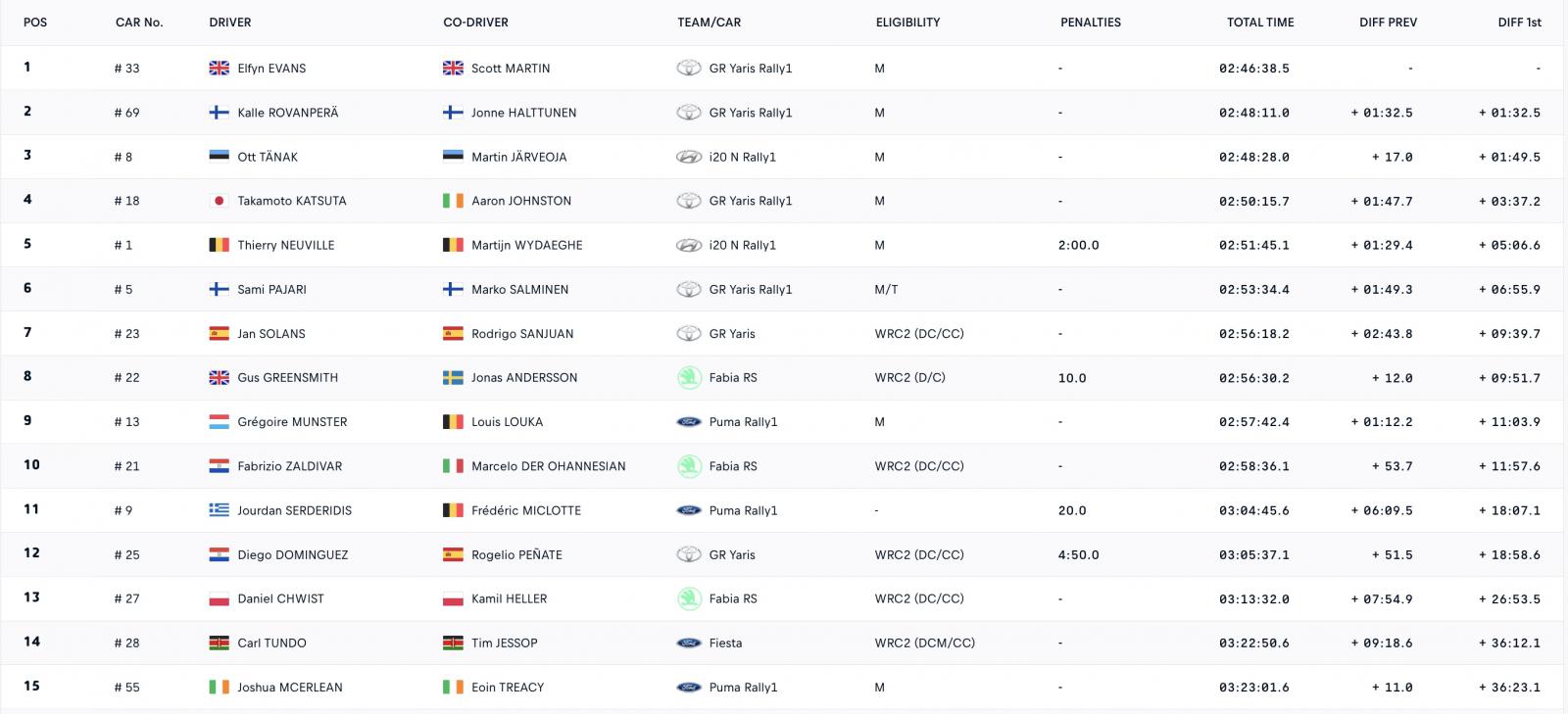 WRC Safari Rally Kenya 2025: Πρωτοπόρος και με διαφορά ο Evans