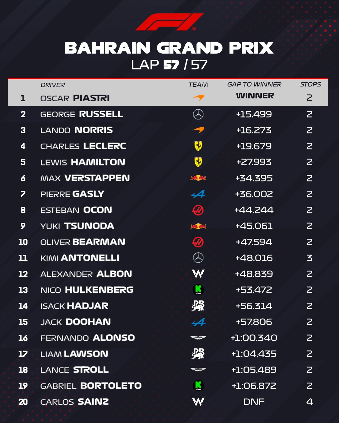 GP Μπαχρέιν: Κυρίαρχος στην έρημο ο Piastri