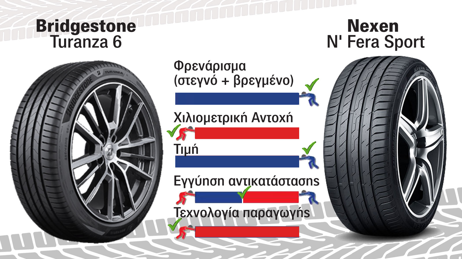 Test ελαστικών: Πιο πολλά χλμ. το Bridgestone, καλύτερα φρένα το Nexen