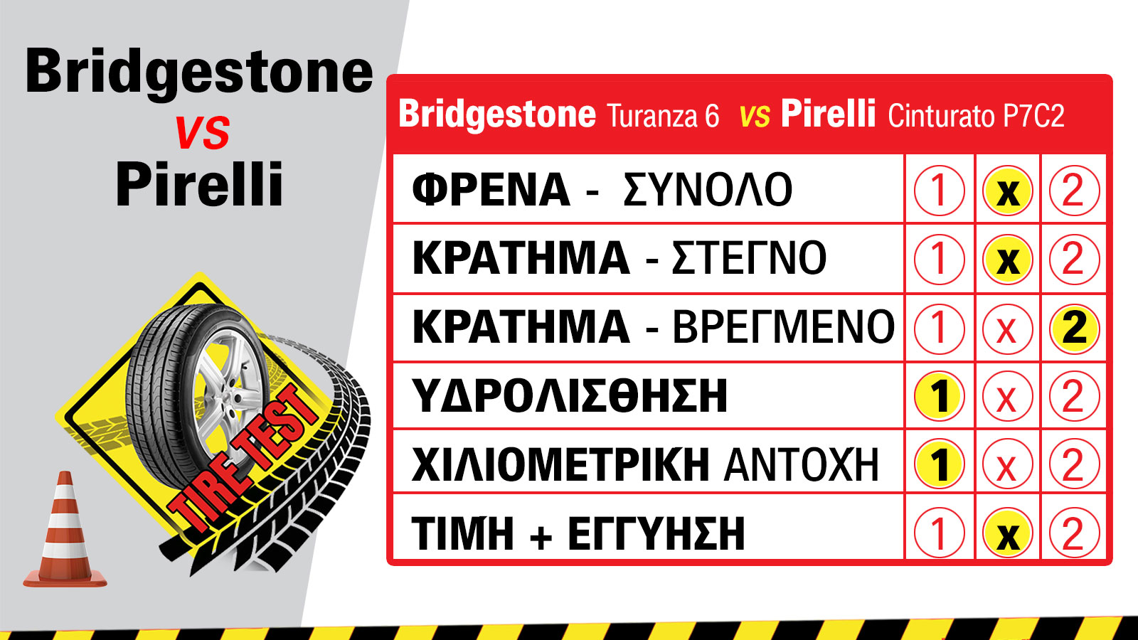 Στα ίδια χρήματα, Bridgestone Turanza 6 ή Pirelli Cinturato P7C2;