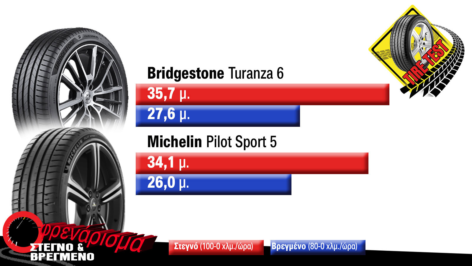 Bridgestone Turanza 6 ή Michelin Pilot Sport 5 σε 18άρια λάστιχα;