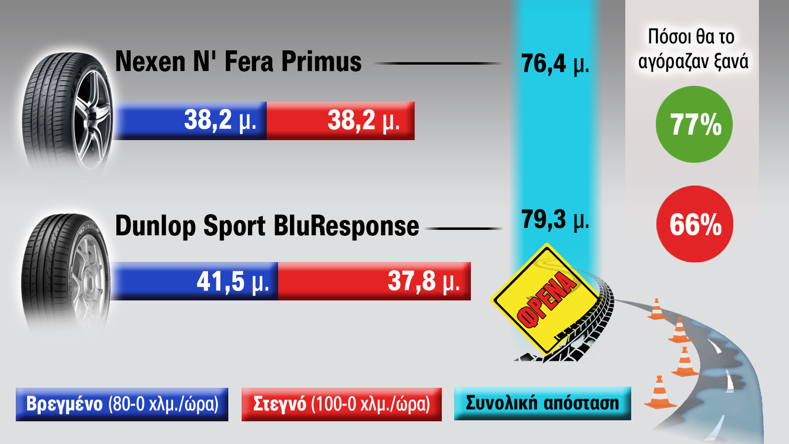 Dunlop Sport BluResponse ή Nexen N' Fera Primus στα ίδια λεφτά (320€);