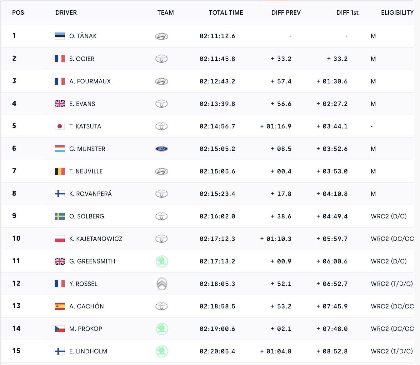 ΕΚΟ Ράλλυ Ακρόπολις 2025: Πρωτοπόρος ο Tanak μετά από 10 ειδικές | autotriti.gr