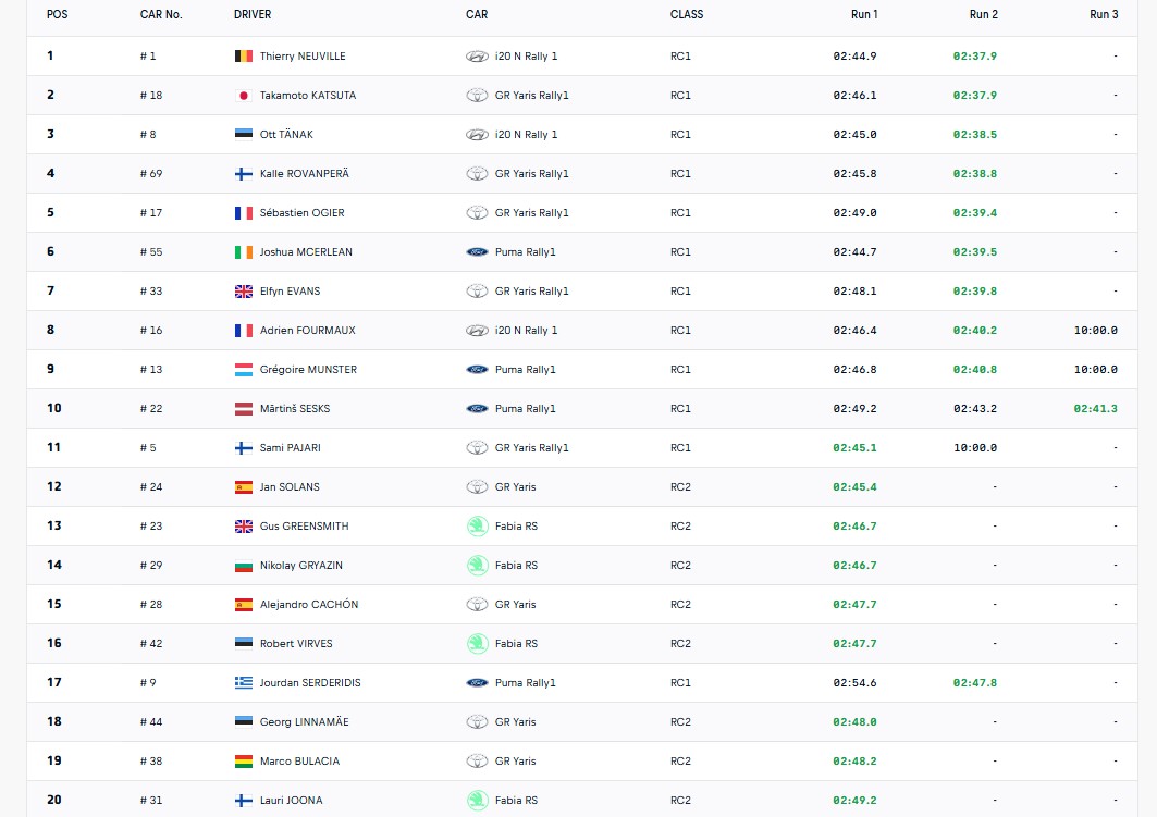 ΕΚΟ Ράλλυ Ακρόπολις 2025: Ισόπαλοι Neuville και Katsuta στο shakedown