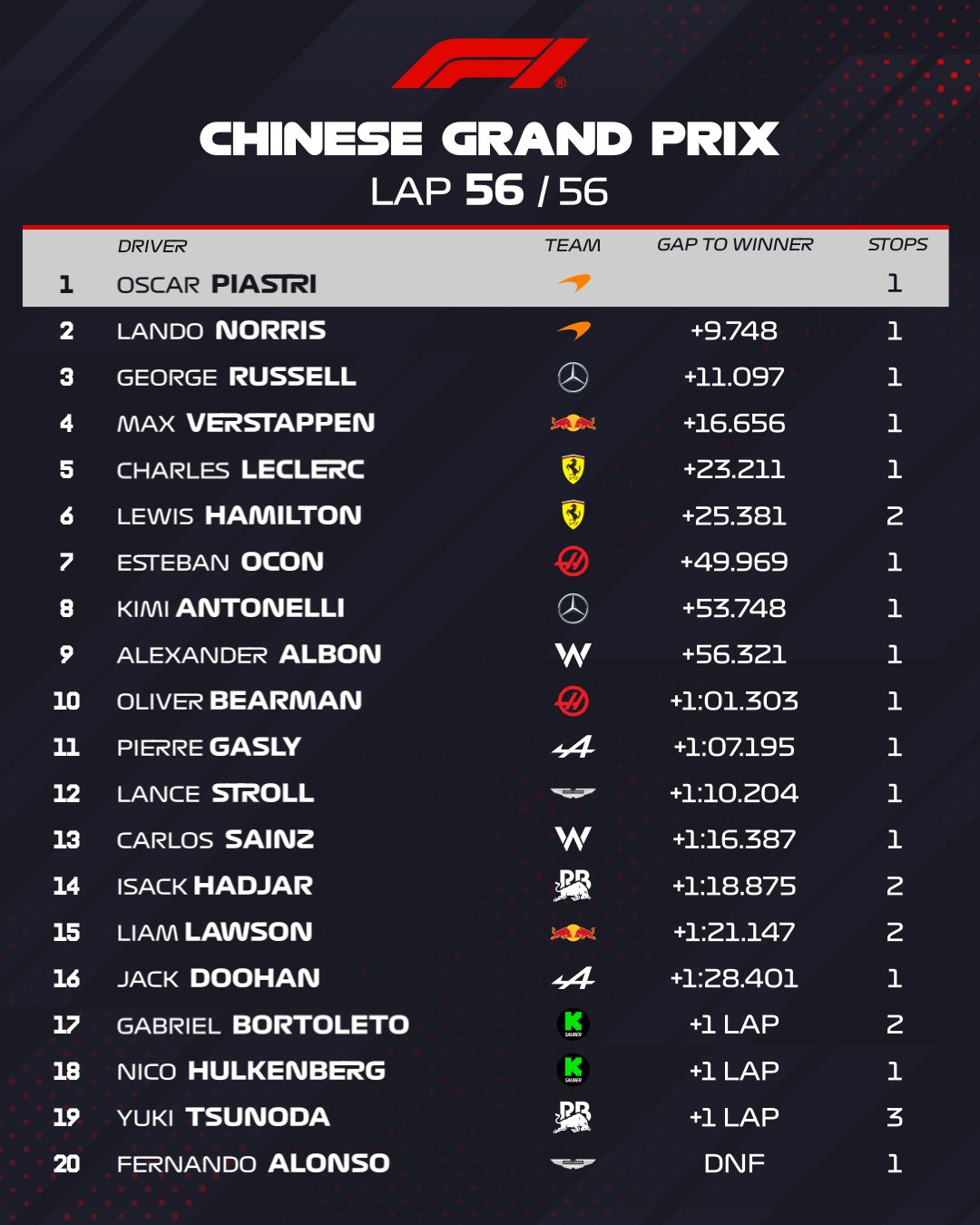 GP Κίνας: Κυριαρχία McLaren, άνετο 1-2 για Piastri και Norris