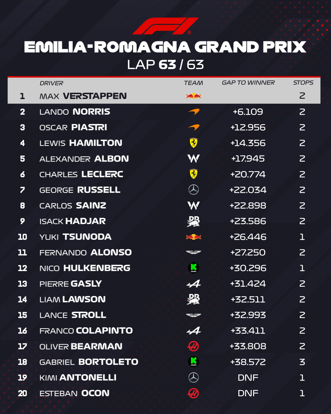 GP Emilia-Romagna: Εντυπωσιακός ο Verstappen, πήρε τη νίκη στην Ίμολα