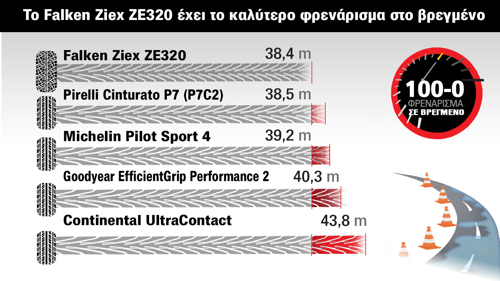 Falken Ziex ZE320: Καλύτερες επιδόσεις & τιμή από premium αντιπάλους
