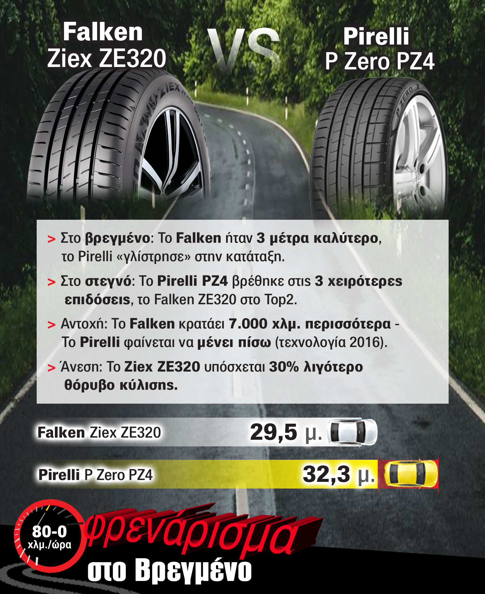 Με 3 μέτρα διαφορά στο φρενάρισμα και 7.000 παραπάνω χλμ! Το Falken «έφαγε» το Pirelli;