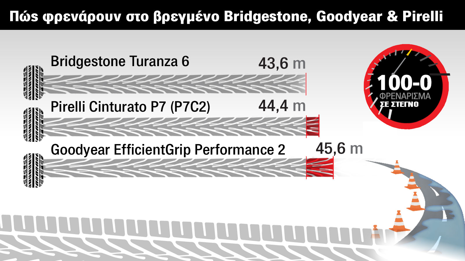 Πώς φρενάρουν σε στεγνό και βρεγμένο Bridgestone, Goodyear & Pirelli;