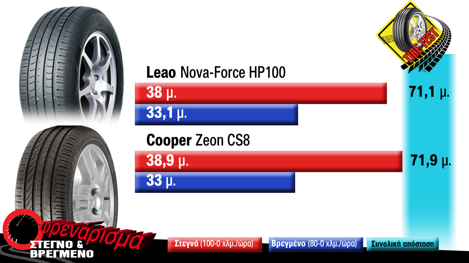 Test φρένων σε φθηνά 16άρια λάστιχα -Cooper Zeon CS8 ή Leao Nova-Force HP100
