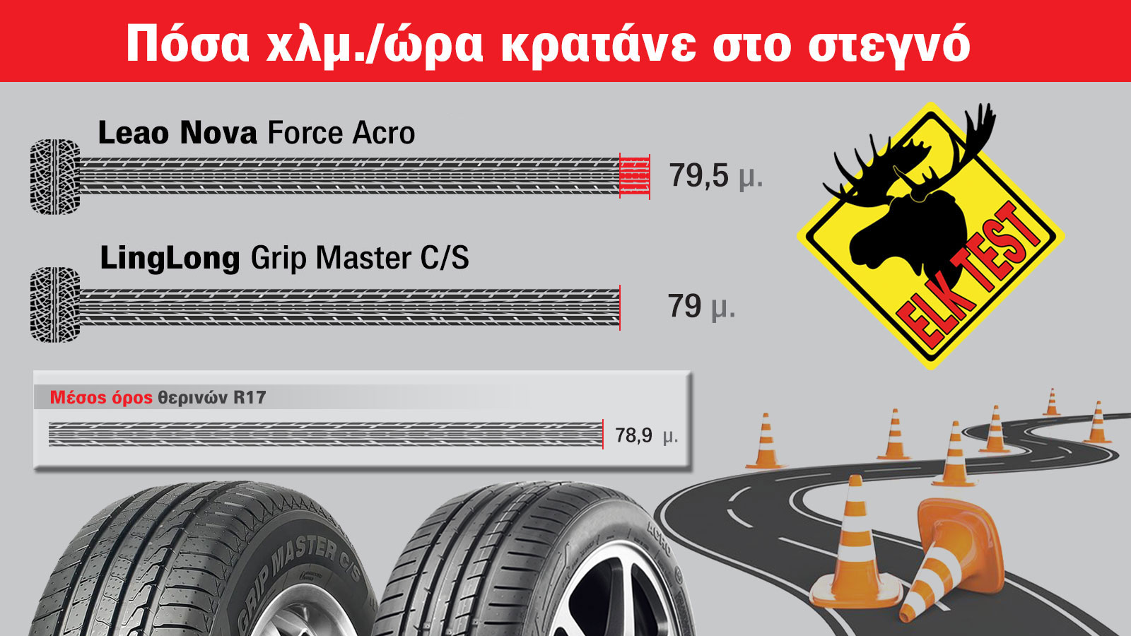 Leao και LingLong: 2 low budget επιλογές από 70 ευρώ το λάστιχο