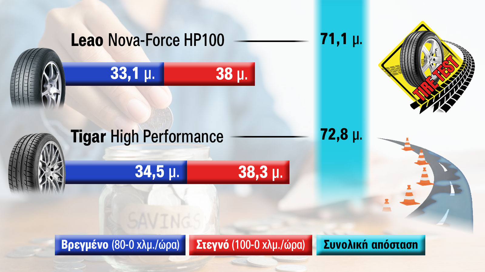 Test φρένων σε φθηνά ελαστικά 16 ιντσών: Leao Nova-Force HP100 Vs Tigar High Performance