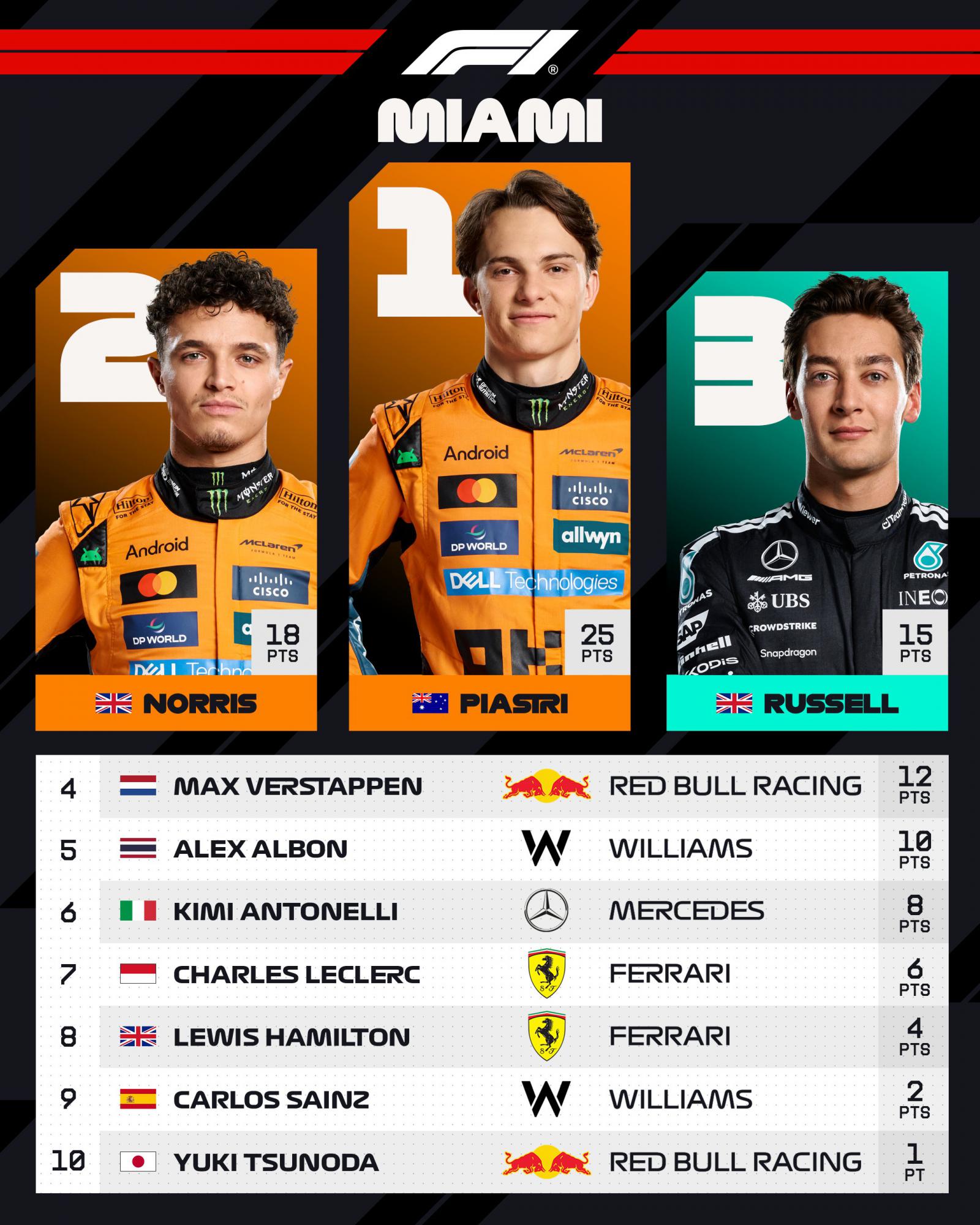 GP Miami: 4η νίκη για Piastri - Κυριαρχικό 1-2 για McLaren