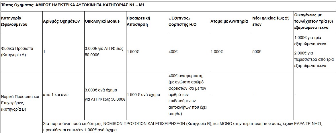 Ξεκίνησαν οι υποβολές νέων αιτήσεων στο «Κινούμαι Ηλεκτρικά 3»