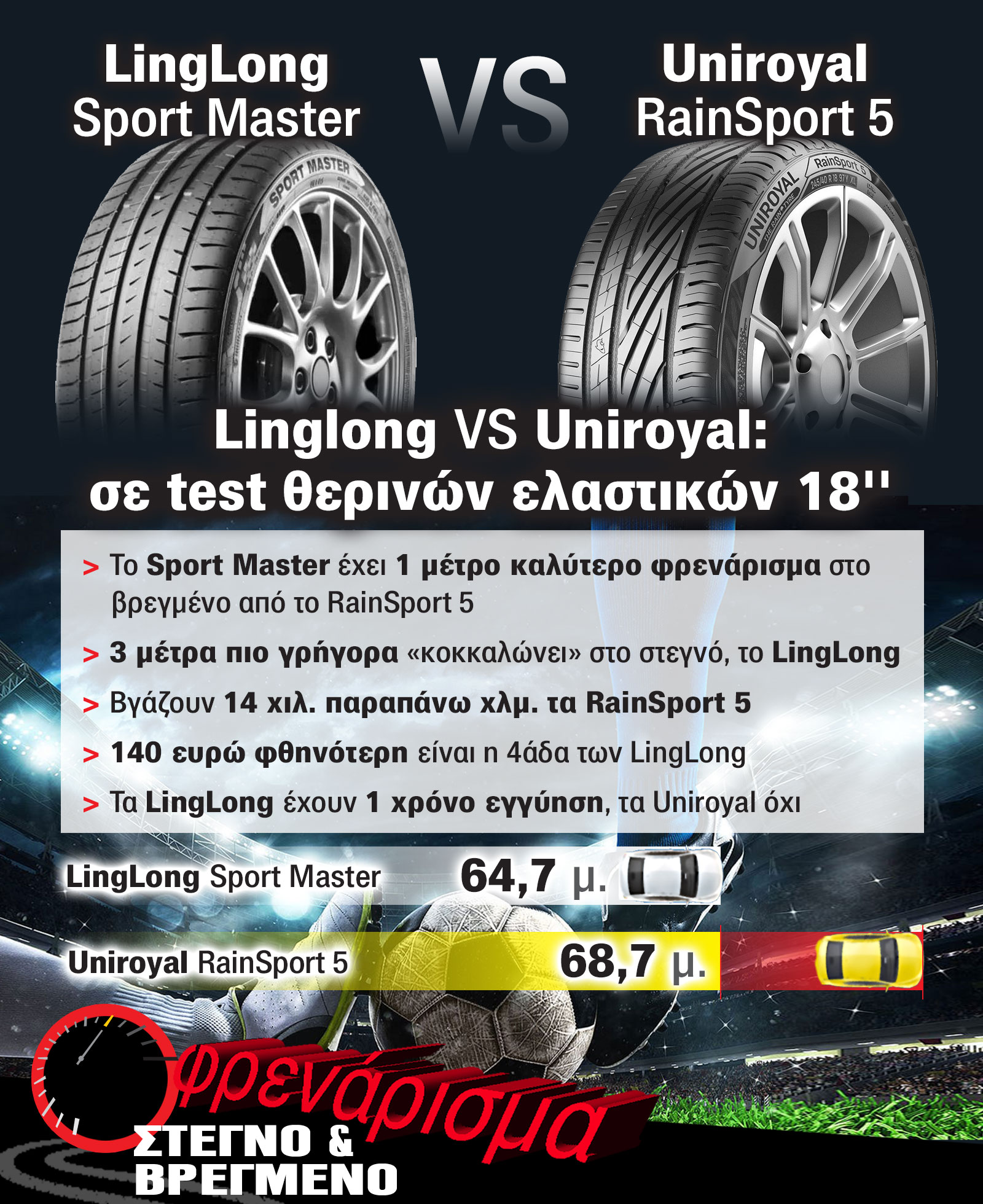 LingLong Vs Uniroyal: σε test θερινών ελαστικών 18''. Ποιο ξεχώρισε, πού