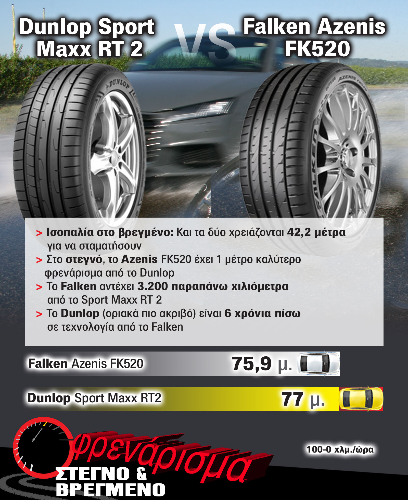 Test θερινών ελαστικών: Dunlop Sport Maxx RT 2 Vs Falken Azenis FK520