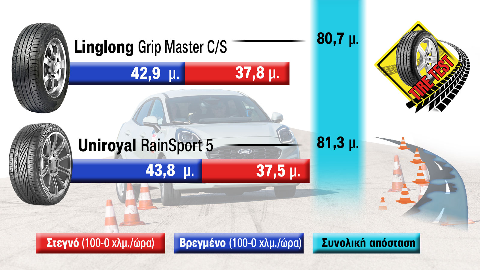 Λάστιχα για μικρά SUV: Linglong Grip Master C/S ή Uniroyal RainSport 5
