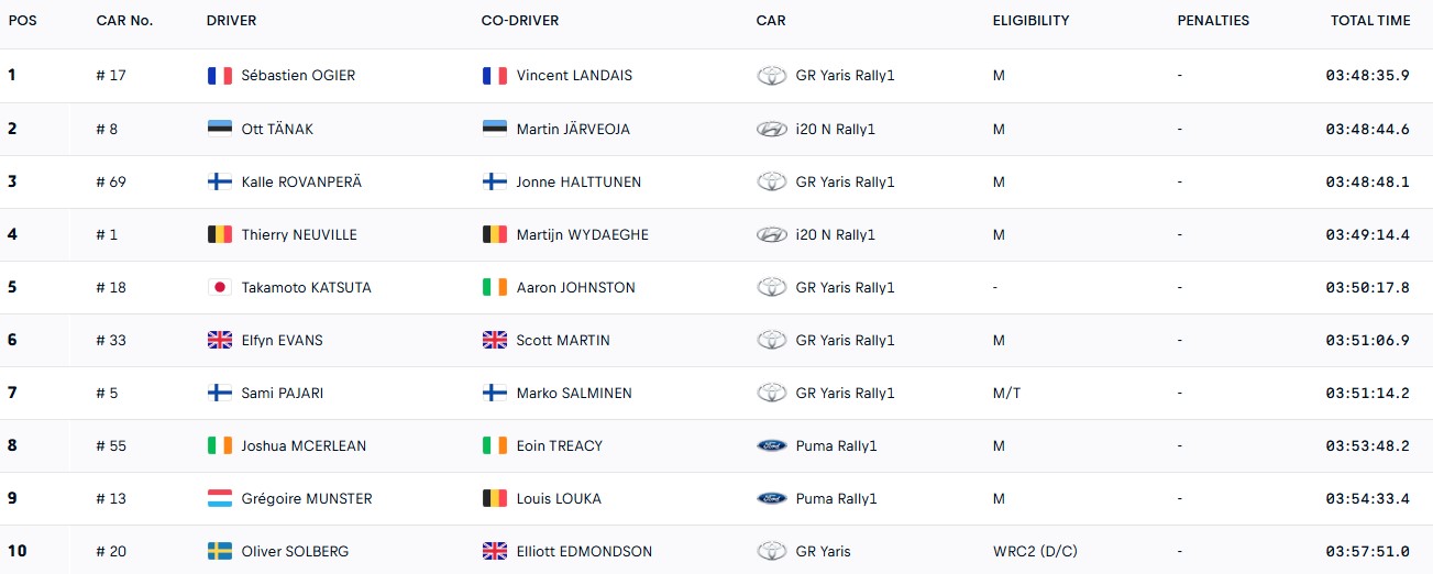 WRC Rally Πορτογαλίας: Ξανά νικητής ο Ogier