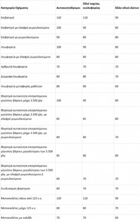 Νέος ΚΟΚ: Τι ακριβώς ισχύει με όρια ταχύτητας & πρόστιμα;