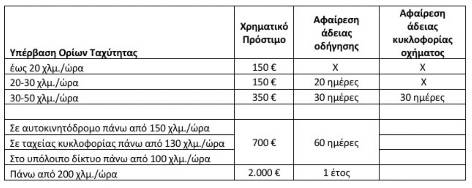 Νέος ΚΟΚ: Τι ακριβώς ισχύει με όρια ταχύτητας & πρόστιμα;