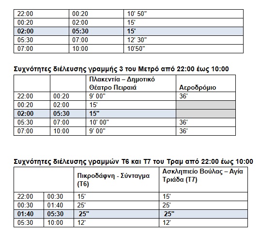 Αθήνα: 24ωρο Μετρό & Τραμ κάθε Σάββατο - Οι συχνότητες διέλευσης
