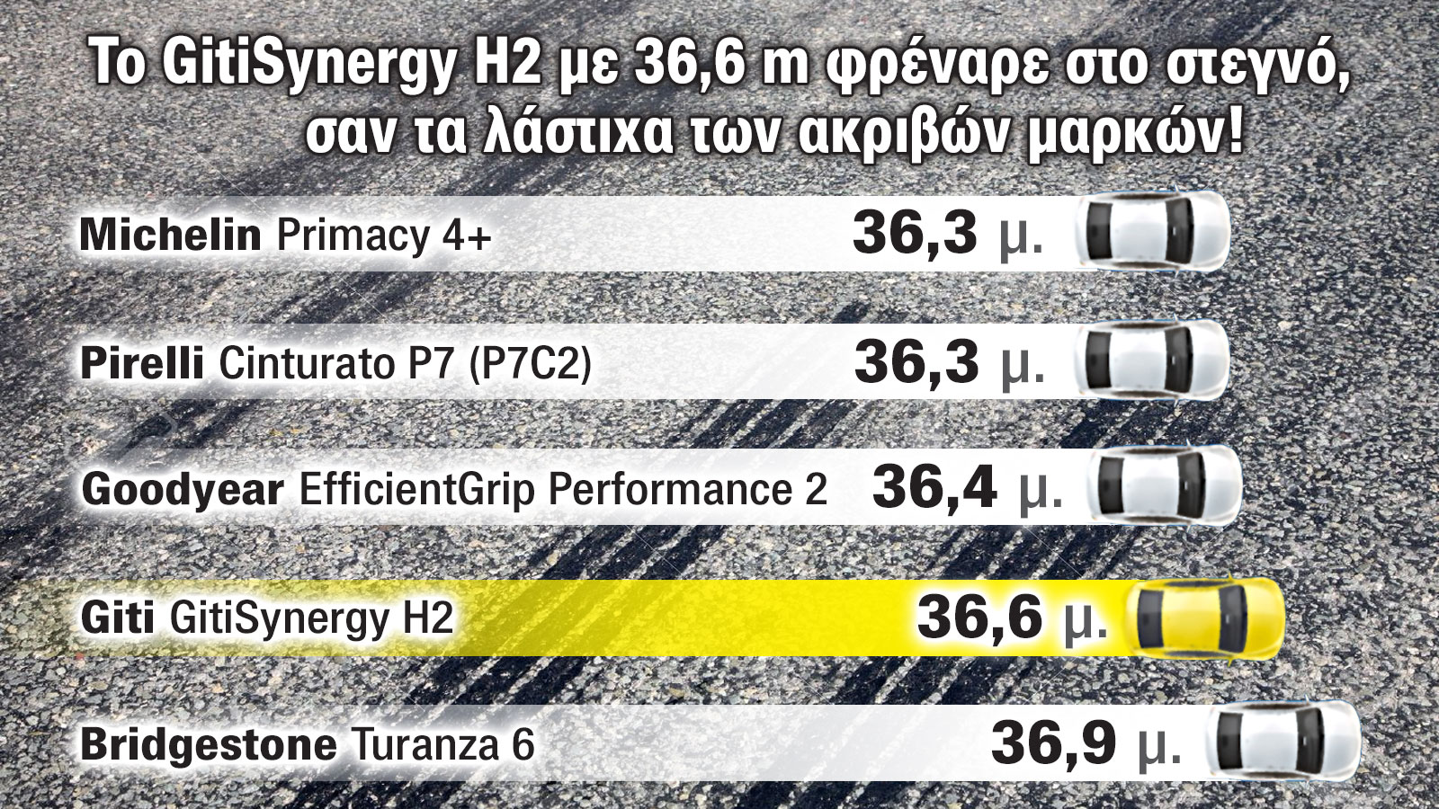 Πόσο καλά φρενάρει σε στεγνό & βρεγμένο το GitiSynergy H2;