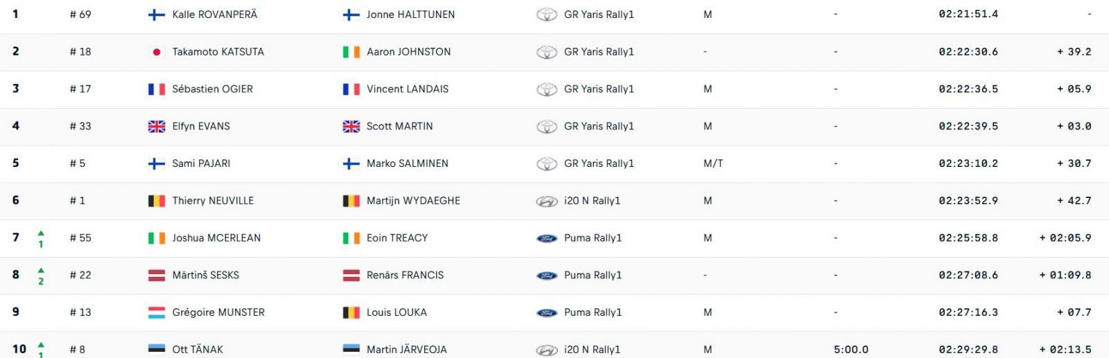 WRC: Πρώτη νίκη στο Rally Φινλανδίας για τον Rovanperä