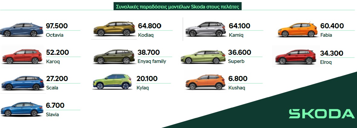Skoda: Στην 3η θέση των πωλήσεων το 1ο εξάμηνο του 2025 στην Ευρώπη