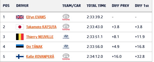 WRC Rally Σουηδίας: Νικητής ο Evans, 1-2 για την Toyota