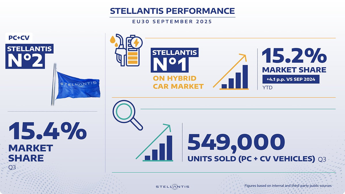 Stellantis: διψήφια άνοδος και πρωτιά στα υβριδικά τον Σεπτέμβριο 2025