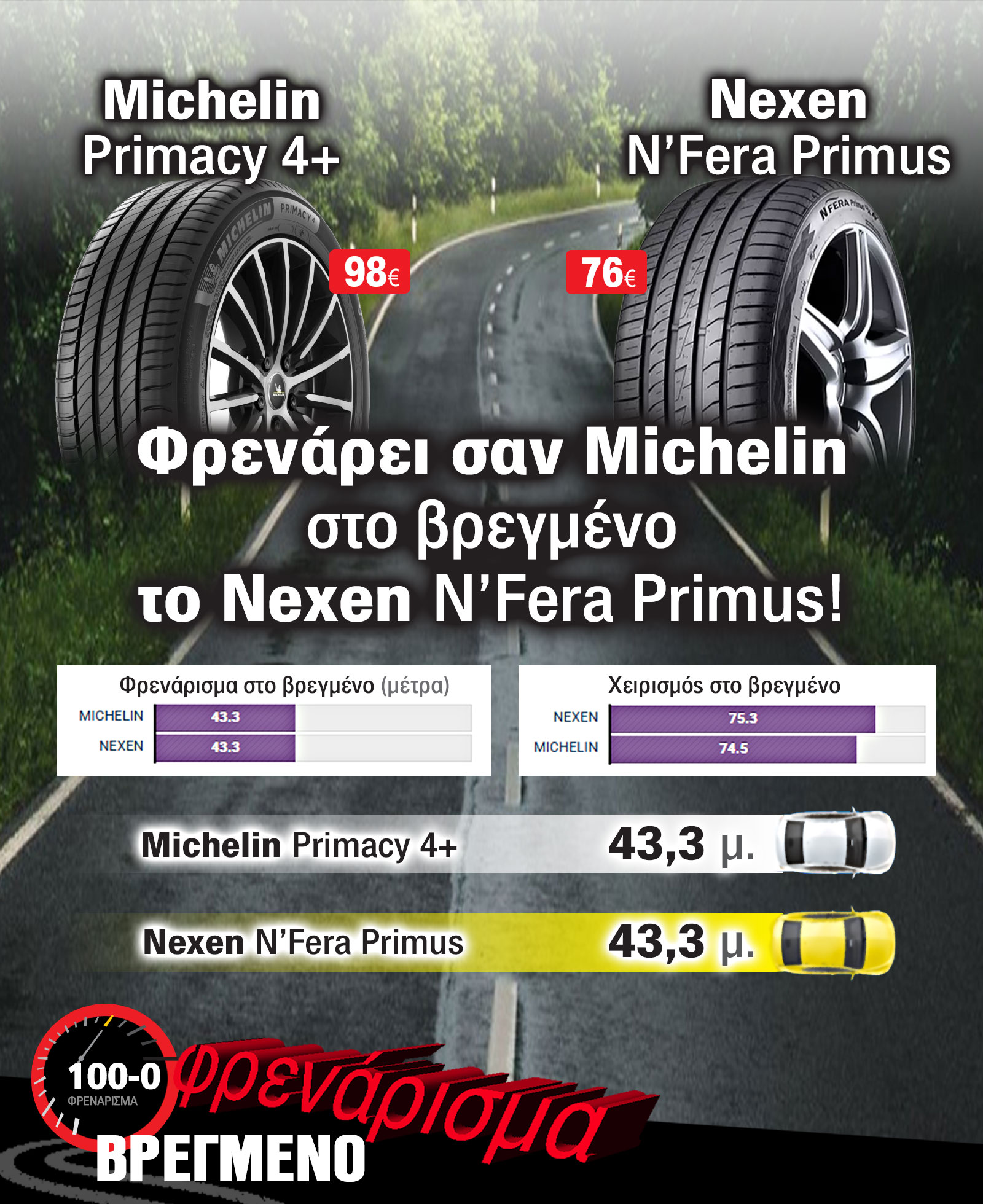 Το Nexen N' Fera Primus κοντράρει στο βρεγμένο το Michelin Primacy 4+