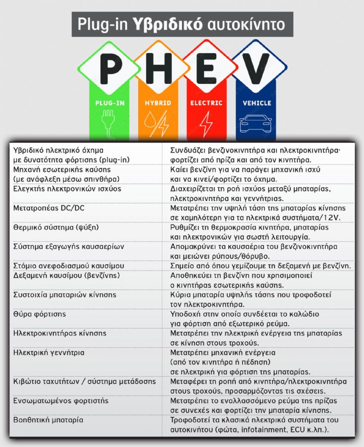 Μάθε τι είναι το plug-in υβριδικό (PHEV), πώς δουλεύουν μπαταρία, ηλεκτροκινητήρας, θύρα φόρτισης και γιατί συνδυάζει οικονομία, άνεση και μηδενικό άγ