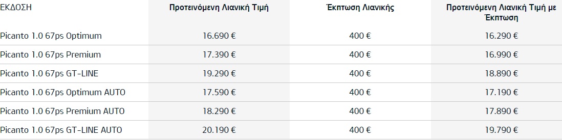 Οι τιμές του αναβαθμισμένου Kia Picanto στην Ελλάδα