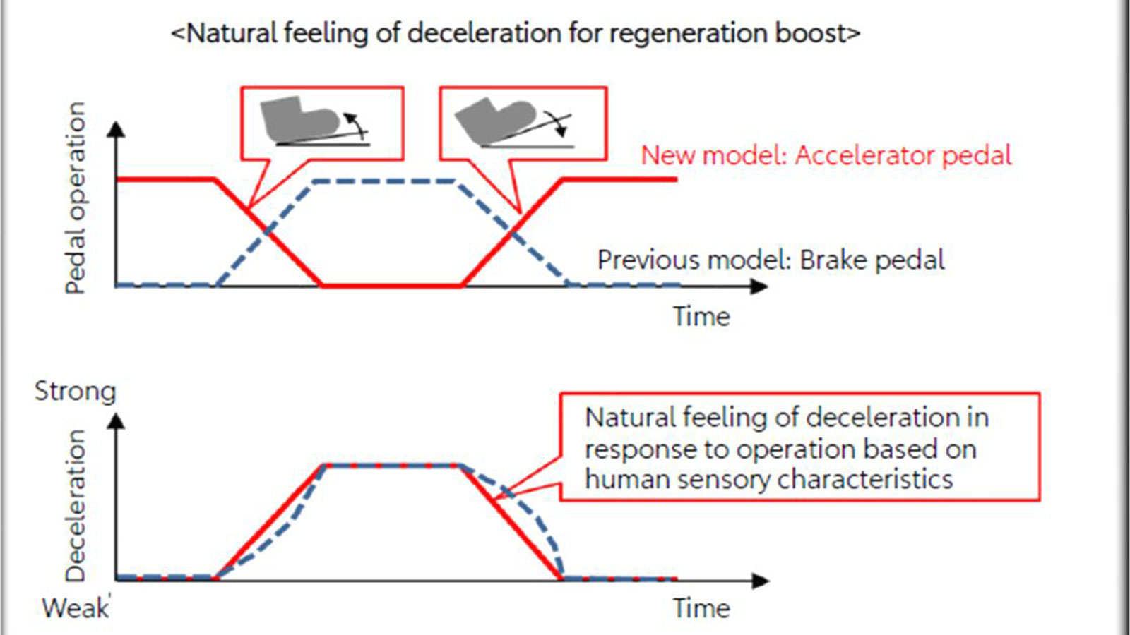 Σύμφωνα με έρευνες, το σύστημα πέδησης One Pedal της Toyota σε ποσοστό 80% ανταποκρίνεται στην ανθρώπινη αντίδραση.