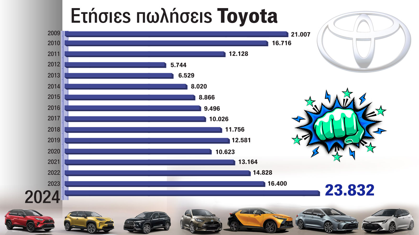 Η χρονιά των ρεκόρ: Πώς η Toyota «σάρωσε» στις πωλήσεις για το 2024;