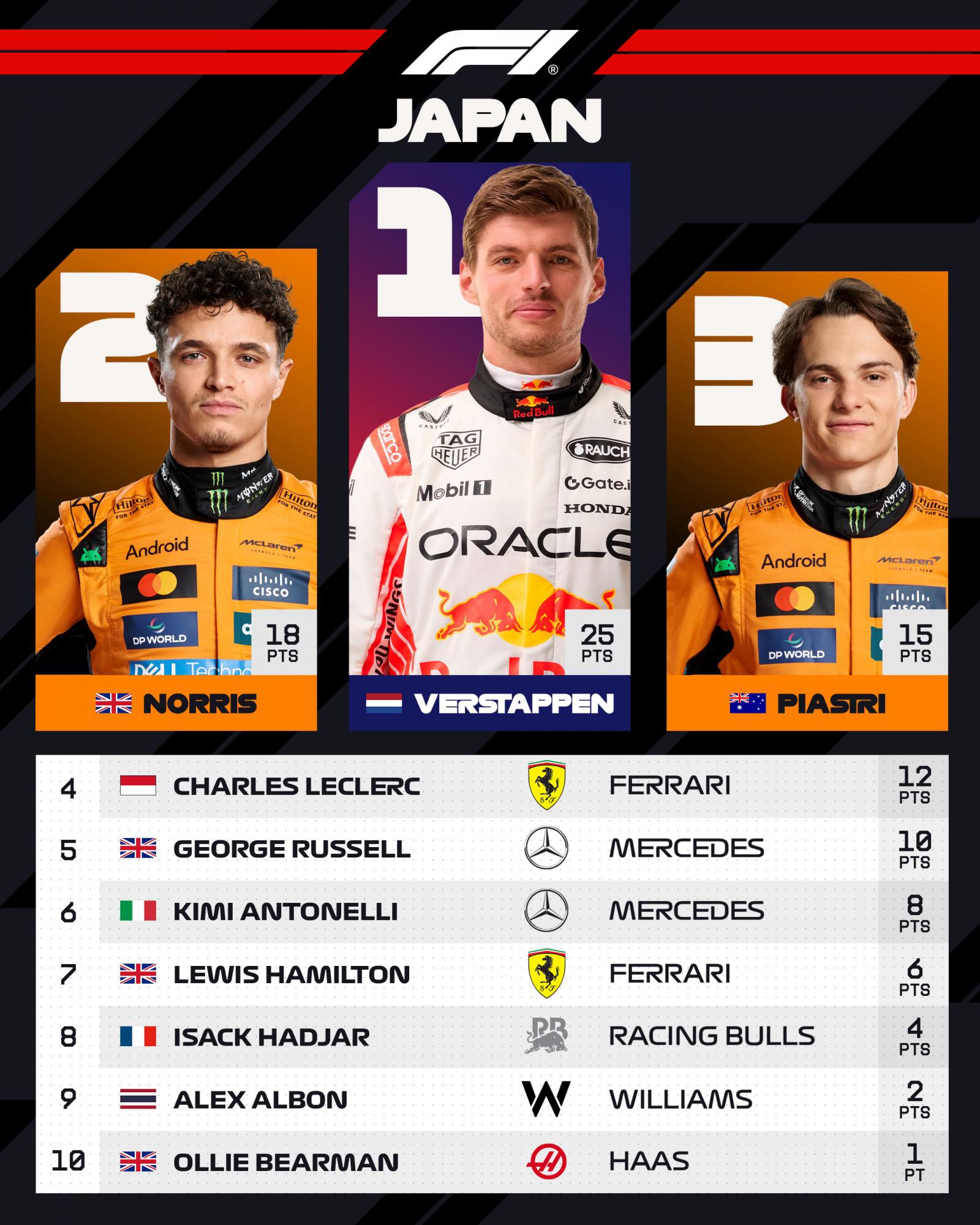 GP Ιαπωνίας: 4η νίκη για τον Verstappen στη Suzuka