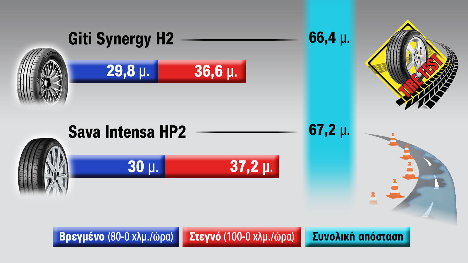 Giti Synergy H2 Vs Sava Intensa HP2: Ίδια τιμή, αλλά διαφορετικό φρενάρισμα