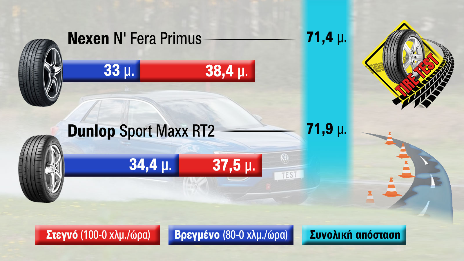 Test ελαστικών: Dunlop για στεγνό & χλμ. ή Nexen για βρεγμένο & τιμή;