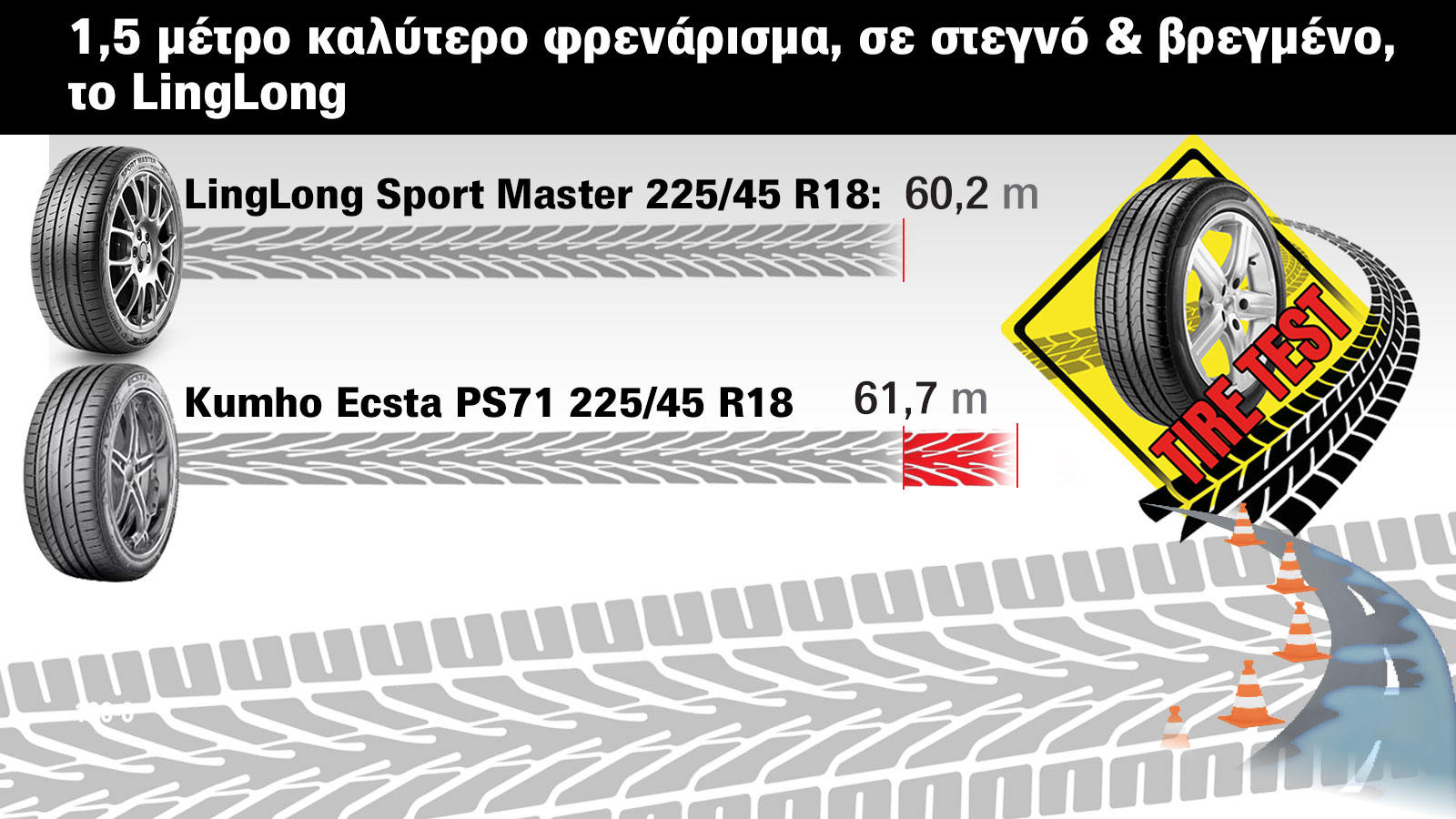 Test θερινών ελαστικών 18 ιντσών: Το LingLong κερδίζει 4-0 το Kumho