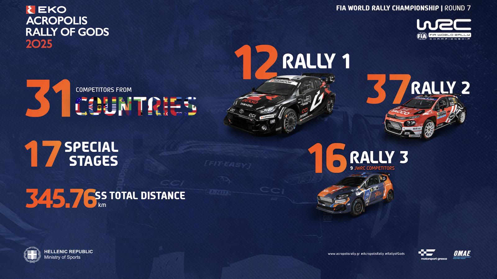 Με 69 συμμετοχές και τέσσερις παγκόσμιους πρωταθλητές το ΕΚΟ ράλλυ Ακρόπολις 2025 υπόσχεται μοναδικό θέαμα
