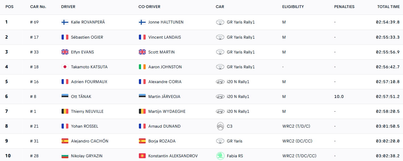 WRC Rally Κανάριων Νήσων: Κυριαρχική νίκη για τον Kalle Rovanpera
