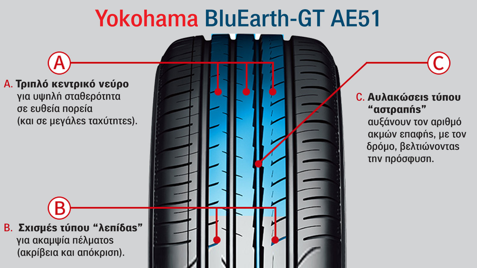 Δοκιμή σε φρένα & κράτημα: Θερινό ελαστικό Yokohama BluEarth-GT AE51