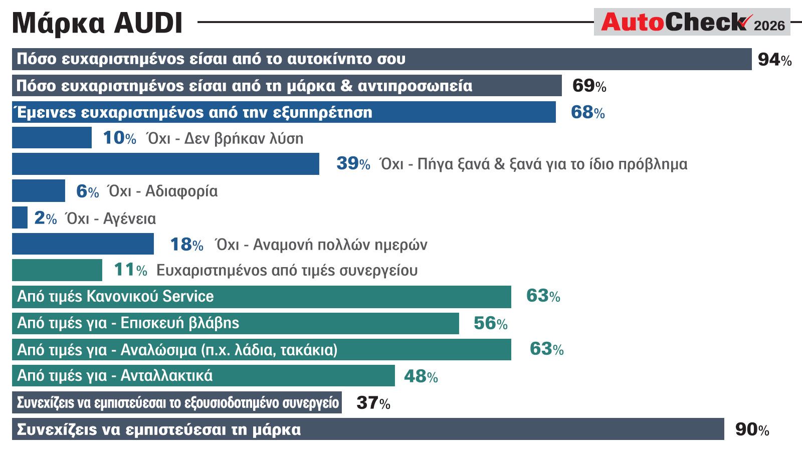 Audi: Premium αυτοκίνητο, δυσαρέσκεια στο aftersales