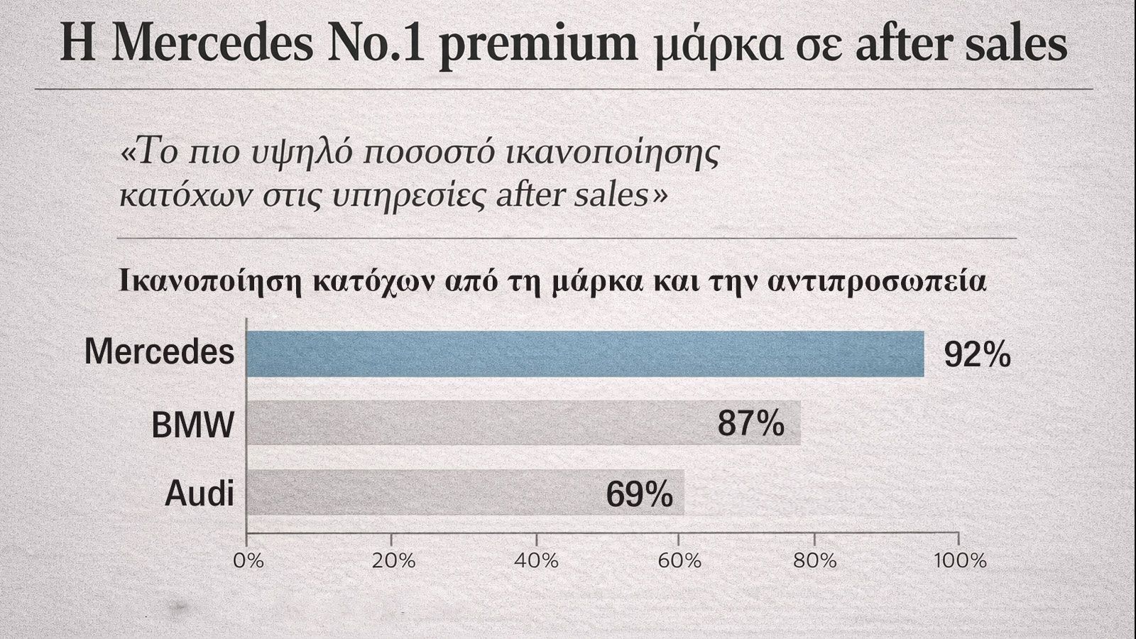 Οι κάτοχοι αναδεικνύουν τη Mercedes ως την καλύτερη premium μάρκα σε after sales